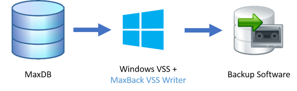 Diagramm der VSS Writer Architektur für MaxDB Backup-Integration